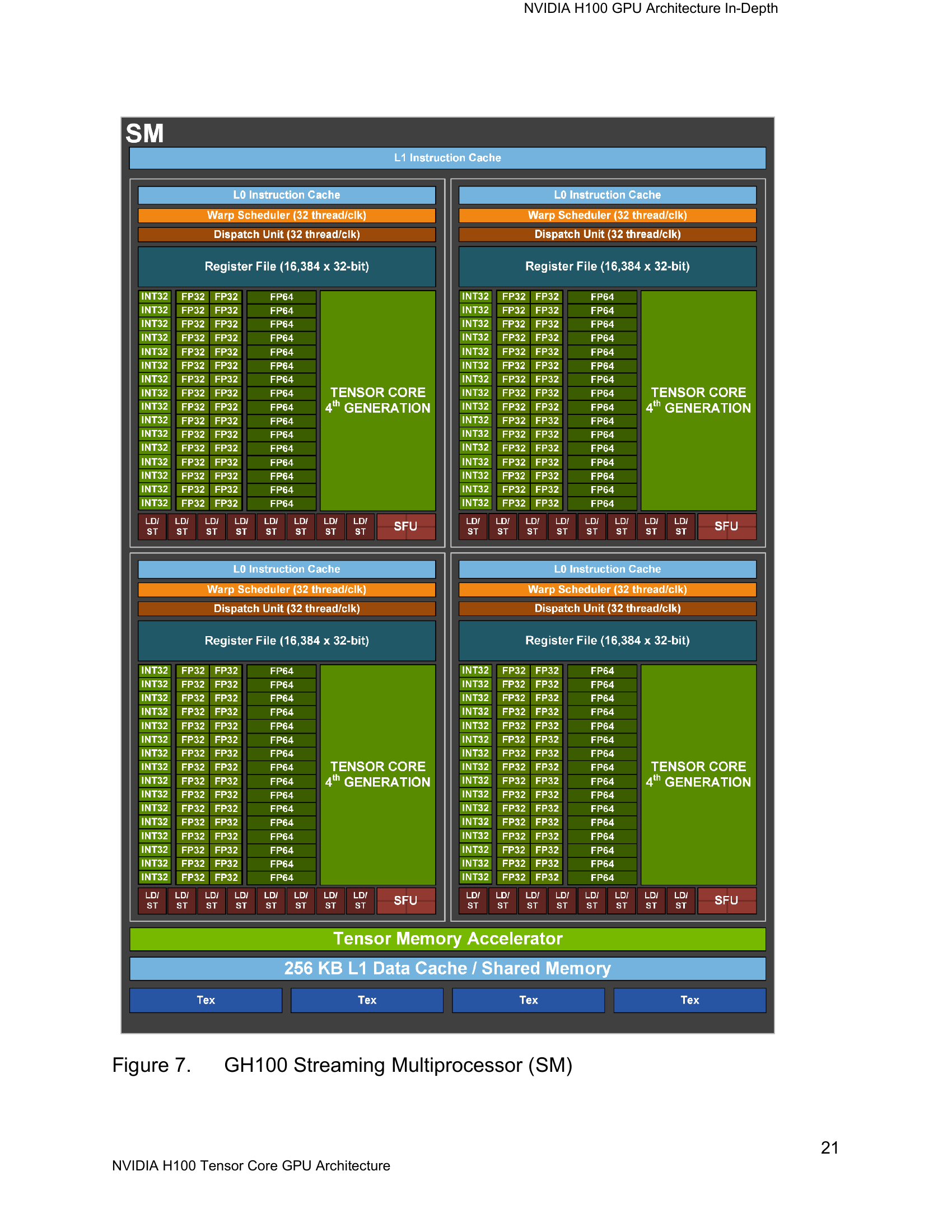 NVIDIA H100 白皮书中的 GH100 Streaming Multiprocessor 官方框图
