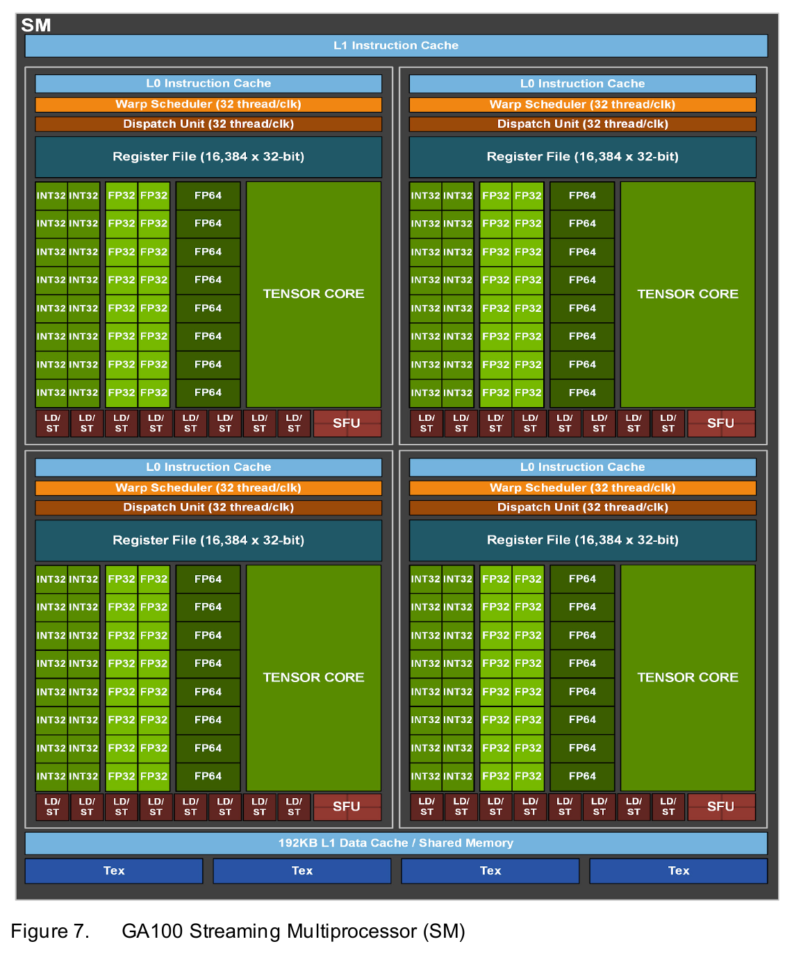 NVIDIA A100 whitepaper Figure 7:GA100 SM