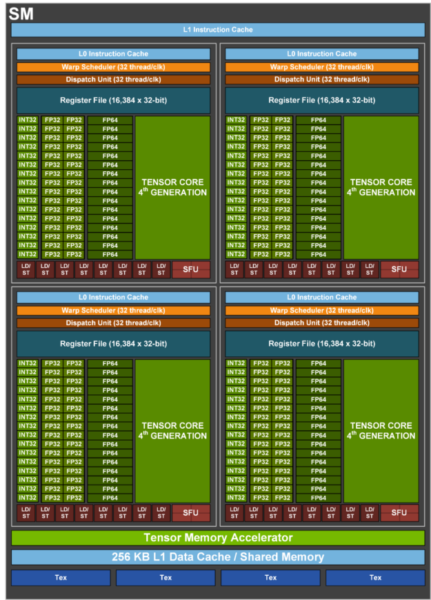 NVIDIA Hopper architecture in-depth Figure 4:GH100 SM