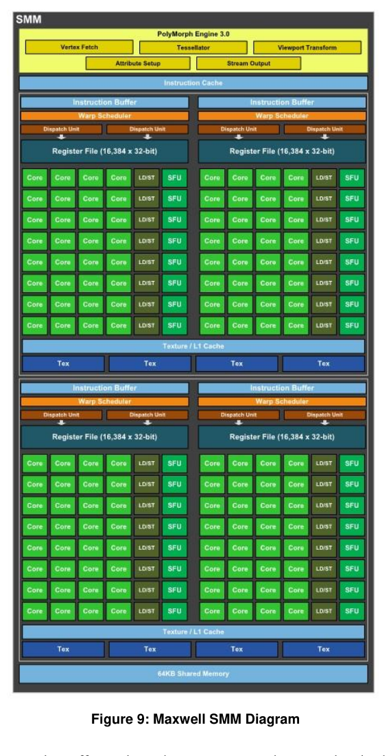 NVIDIA Tegra X1 Maxwell whitepaper Figure 9:Maxwell SMM