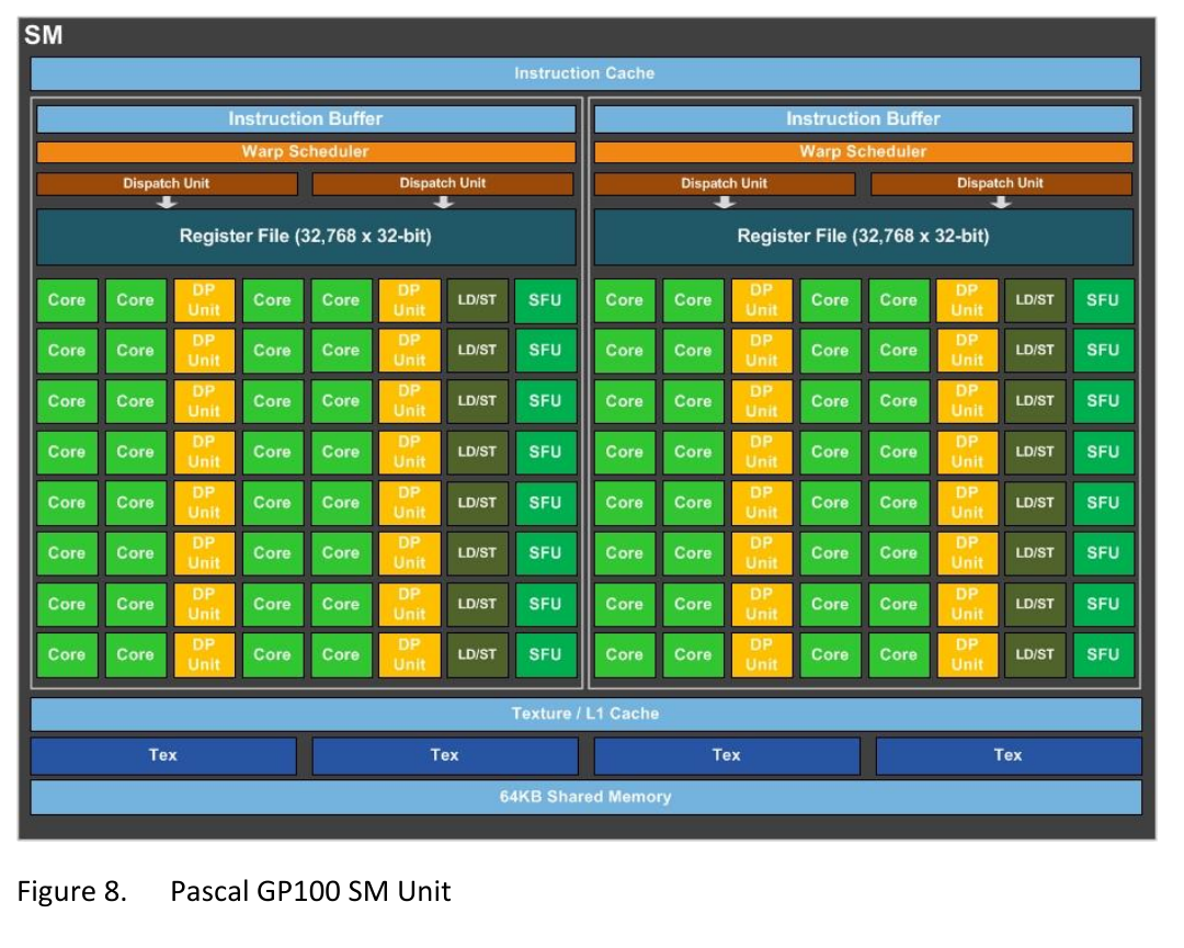 NVIDIA Pascal GP100 whitepaper Figure 8:GP100 SM