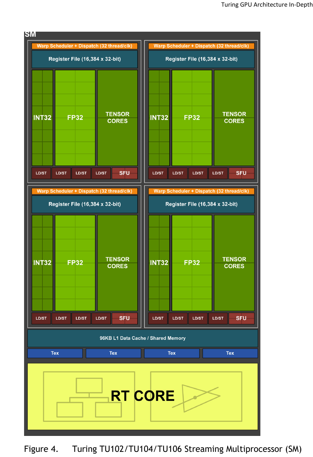 NVIDIA Turing whitepaper Figure 4:Turing SM