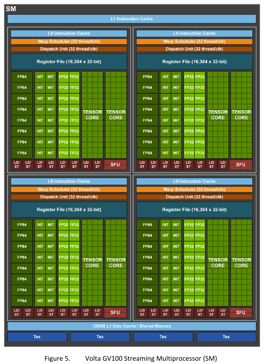 NVIDIA Volta GV100 whitepaper Figure 5:GV100 SM