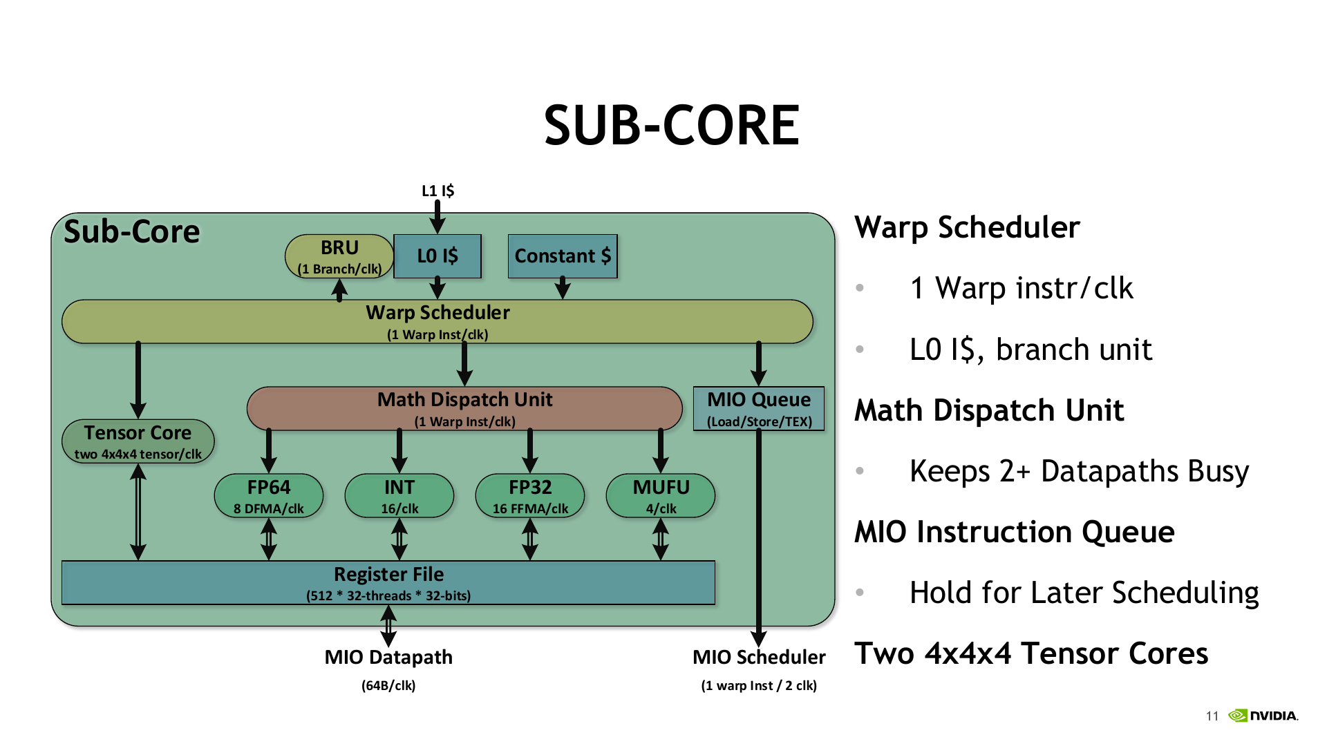 NVIDIA Volta Hot Chips 29 slide 11:GV100 sub-core
