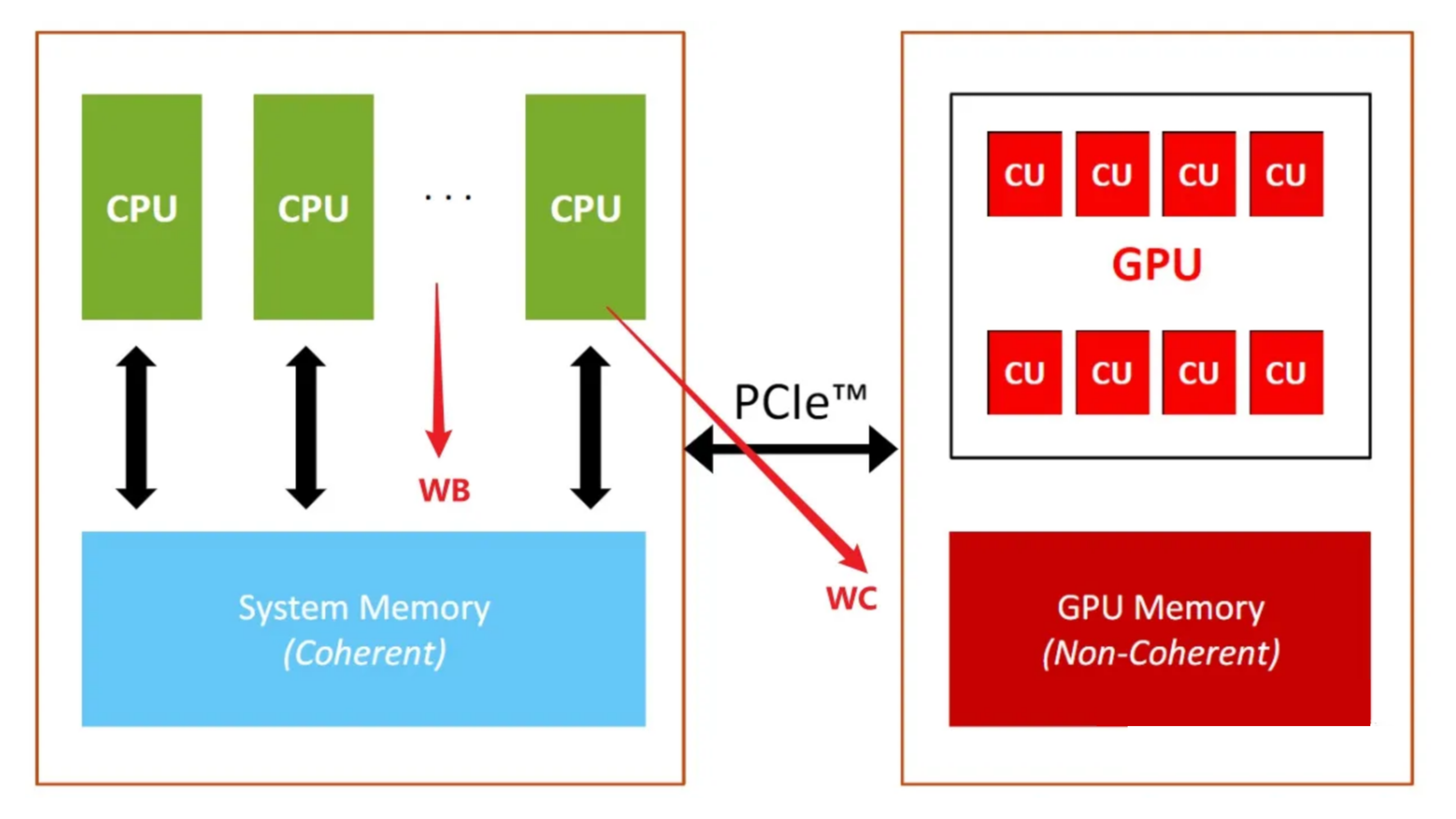 cpu_gpu_access